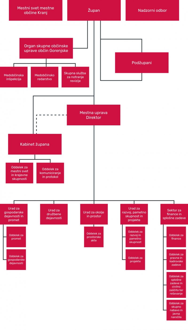 https://www.kranj.si/files/novice/2022/januar/thumb/novi-organigram-3-1-2022.w800h1403.jpg