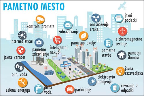 Pametno mesto