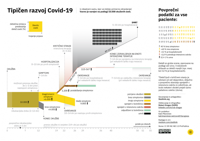 Razvoj koronavirusa